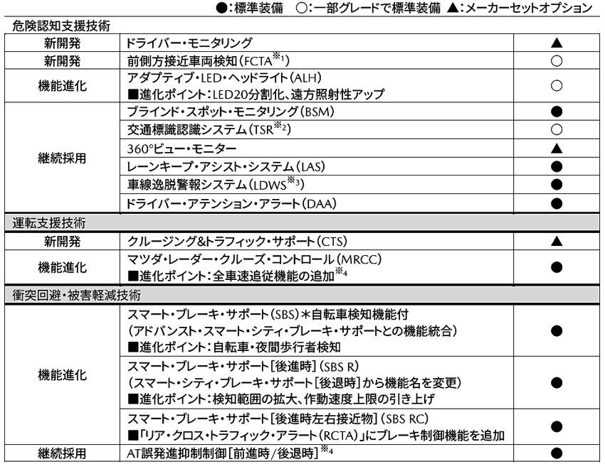 安全、運転支援システム一覧