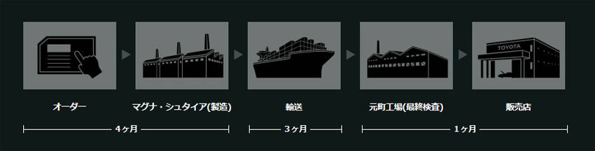 トヨタ GR スープラを発売