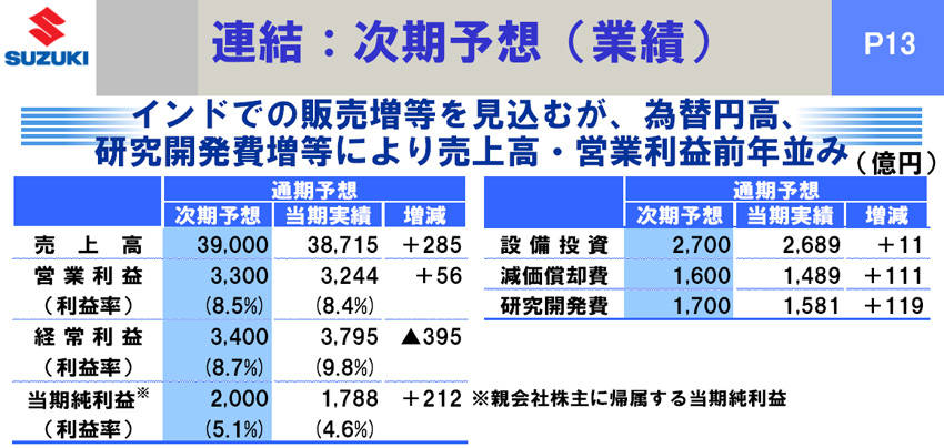 決算発表に見るスズキの現状とこれから