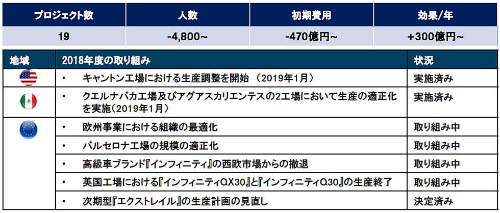 グローバル規模でのリストラ・プロジェクト