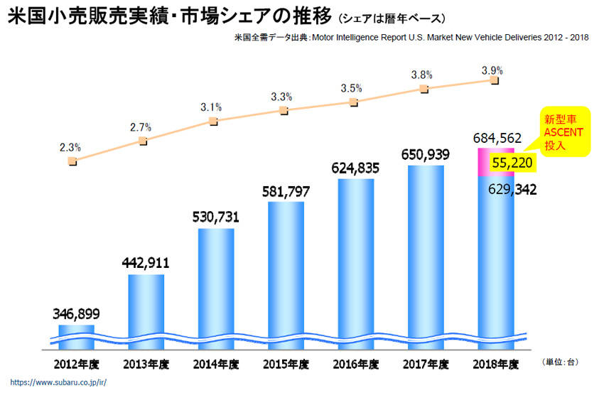 決算発表に見るスバルの現状とこれから