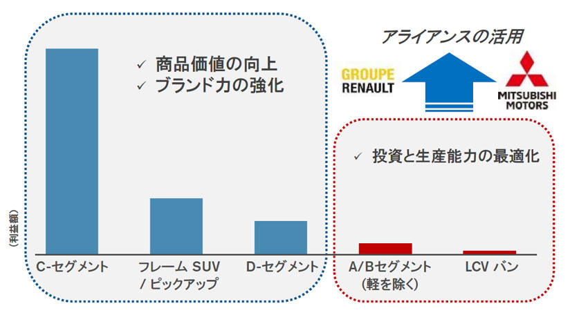 今後の新型車開発の方針