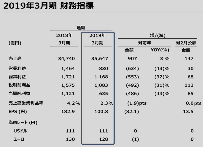 決算 マツダは新世代商品に賭ける