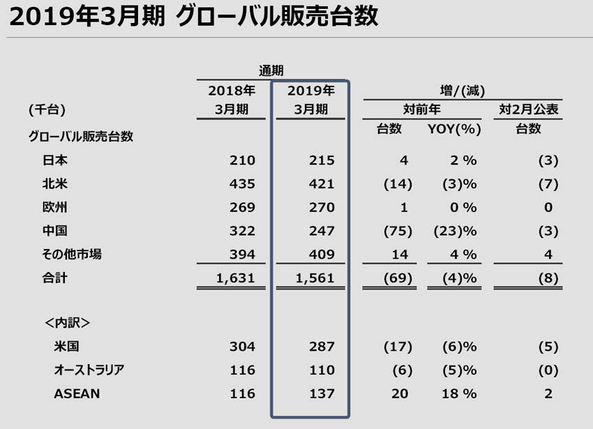 決算 マツダは新世代商品に賭ける