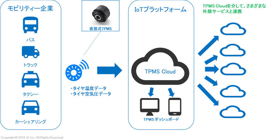 住友ゴム タイヤ管理システムをIoT企業と展開