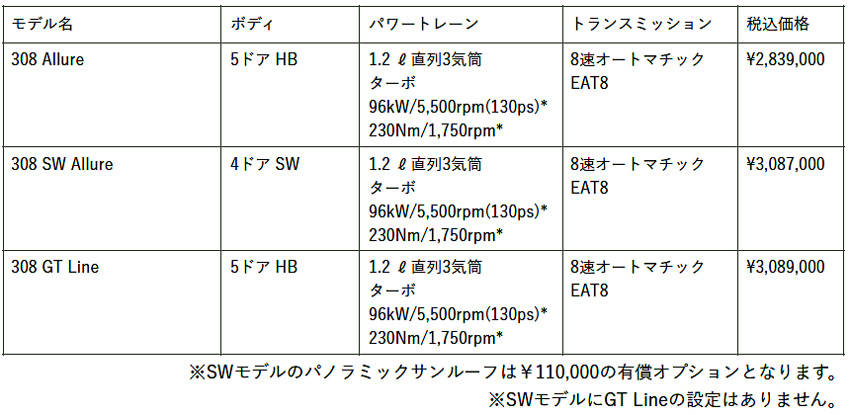 プジョー308 グレード価格表