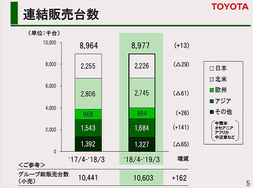 トヨタ 決算発表会 課題