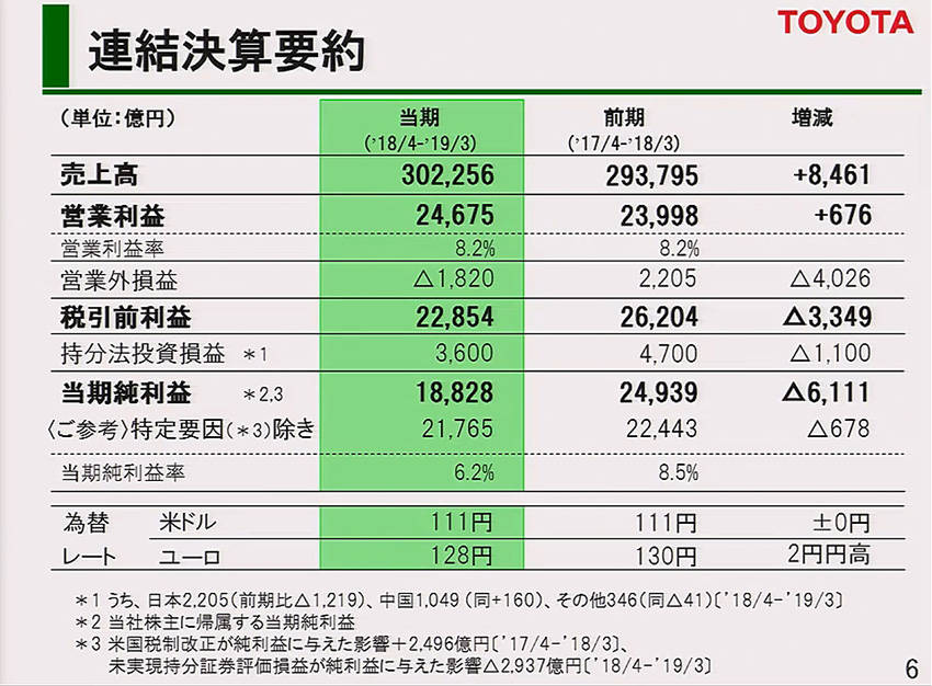 トヨタ 決算発表会 課題