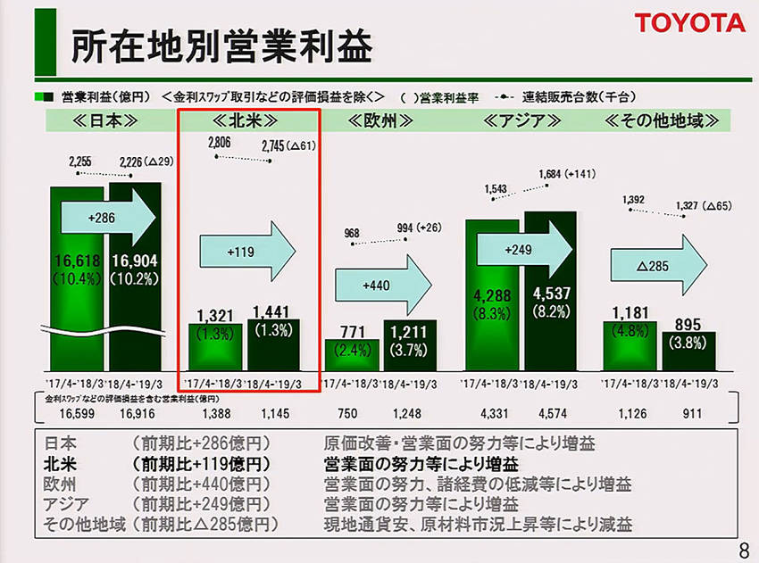 トヨタ 決算発表会 課題