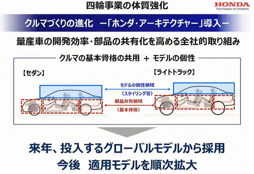 ホンダ 決算発表会 課題