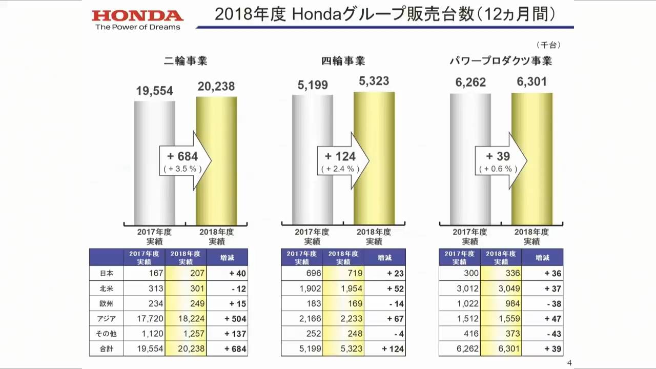 ホンダ 決算発表会 課題