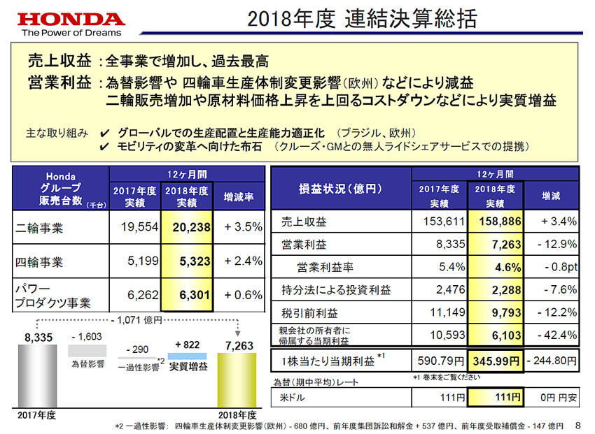 ホンダ 決算発表会 課題