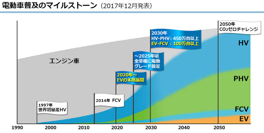 2017年時点でのシナリオ