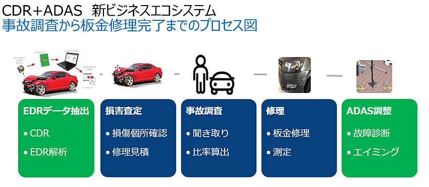 ボッシュ 車両整備の新ビジネスモデル「CDR+ADASビジネス エコシステム」