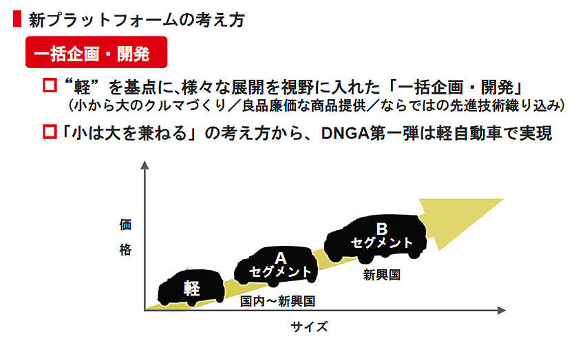 ダイハツ 新世代グローバル・プラットフォーム DNGA 解説