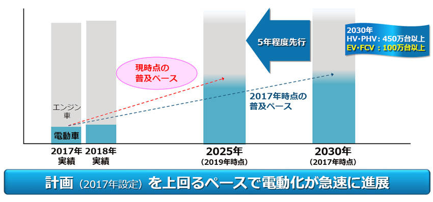 5年前倒しの現状