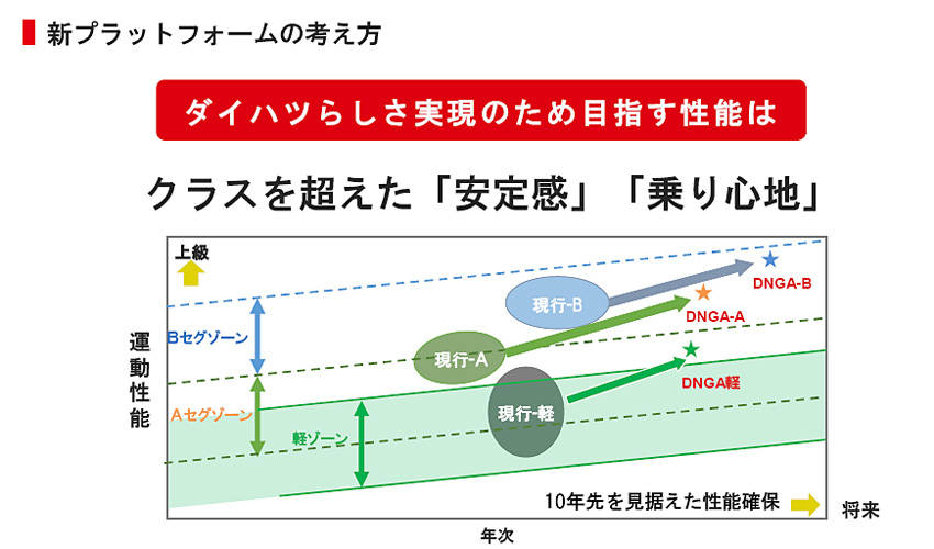ダイハツ 新世代グローバル・プラットフォーム DNGA 解説