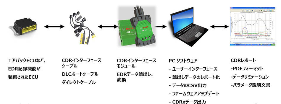 ボッシュ 車両整備の新ビジネスモデル「CDR+ADASビジネス エコシステム」