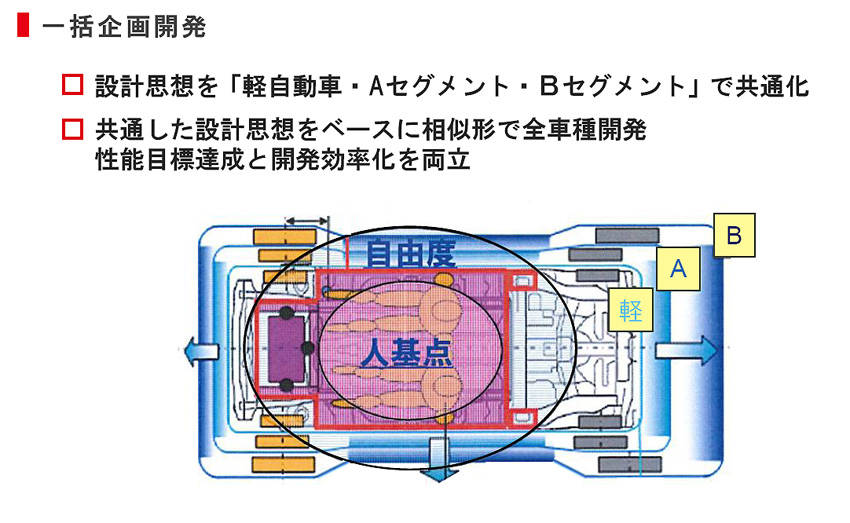 ダイハツ 新世代グローバル・プラットフォーム DNGA 解説