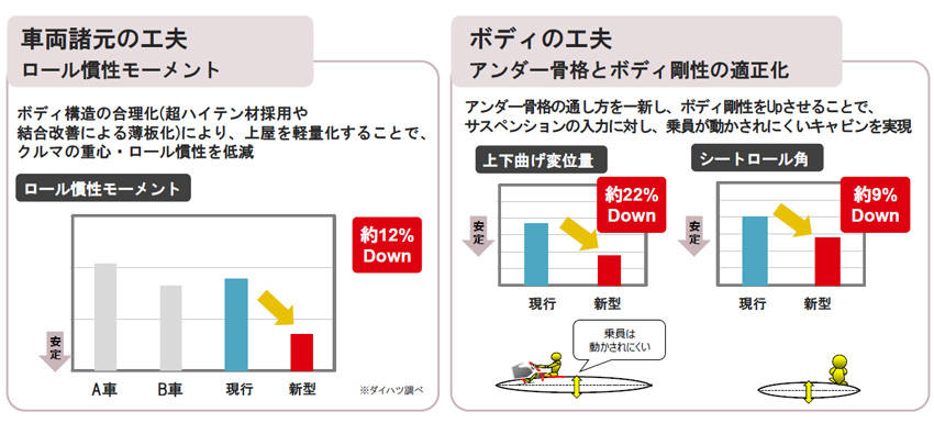 ダイハツ 新世代グローバル・プラットフォーム DNGA 解説