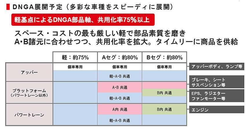 ダイハツ 新世代グローバル・プラットフォーム DNGA 解説