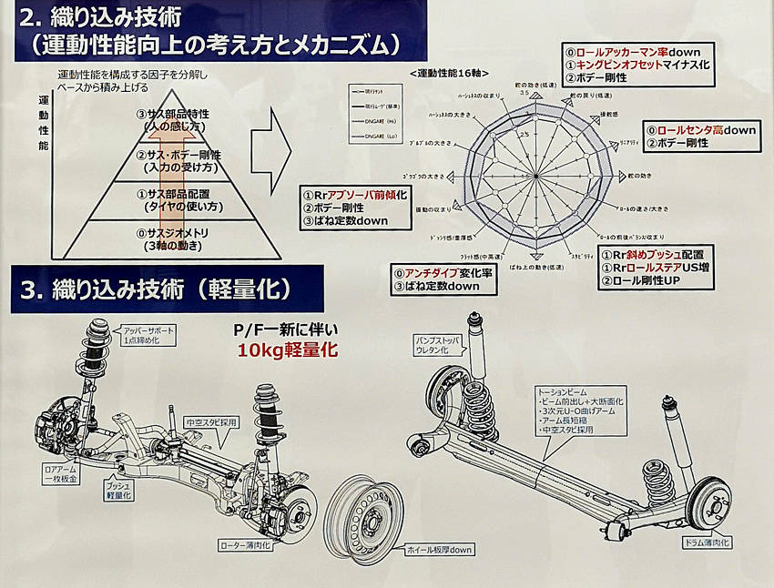 ダイハツ 新世代グローバル・プラットフォーム DNGA 解説