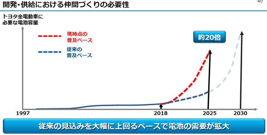 トヨタのEV戦略は他社との協業でグローバルに展開