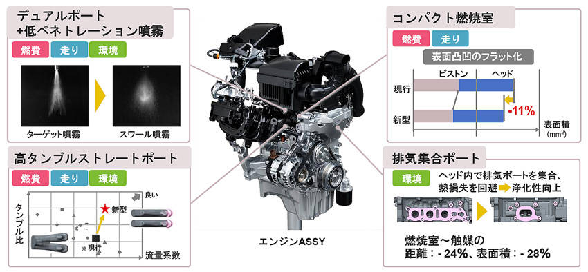 ダイハツ 新世代グローバル・プラットフォーム DNGA 解説