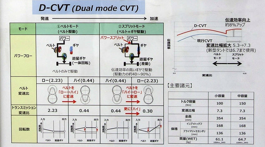ダイハツ 新世代グローバル・プラットフォーム DNGA 解説