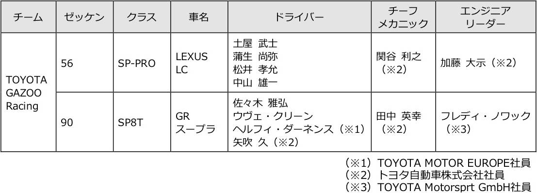 2019年ニュルブルクリンク 24 時間耐久レース 参戦体制 参戦リスト