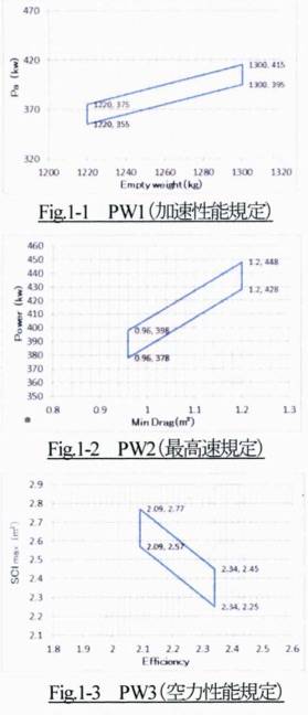 FIA GT3のパフォーマンスウインドウ。枠内に収めるように性能調整をする