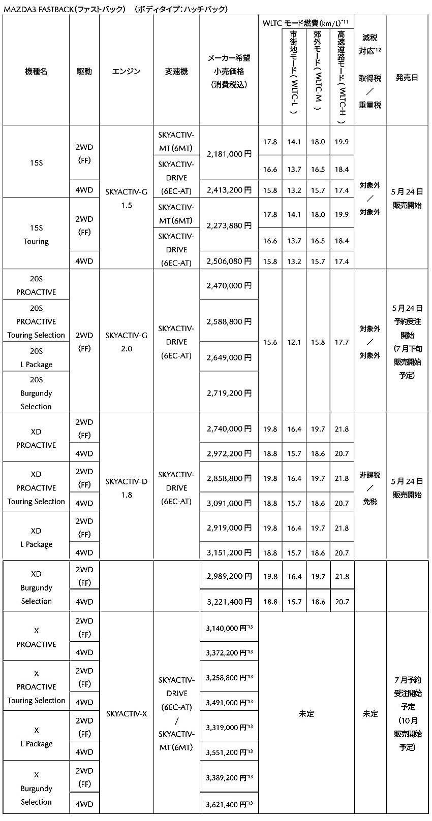 マツダ 3 ファストバック 価格表