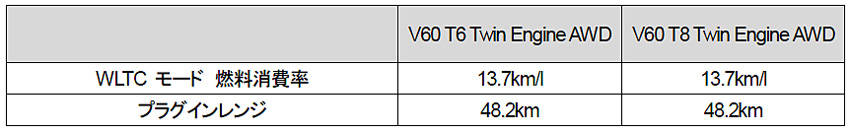ボルボ V60 PHEVモデル V60 T6 ツインエンジンAWD ベースグレード モメンタム バッテリーレンジ