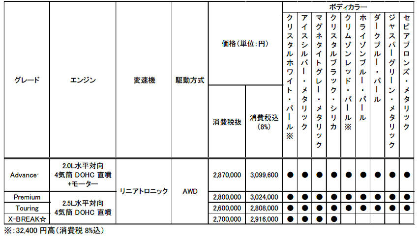 スバル フォレスター 価格表
