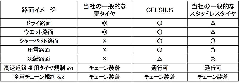 「セルシアス」の性能イメージ