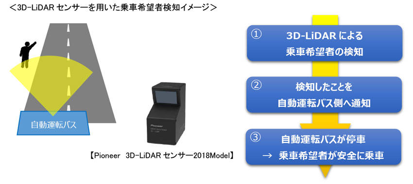 パイオニア 茨城県常陸太田市で自動運転実証実験開始