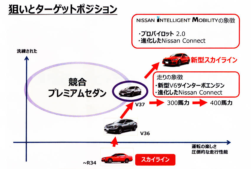 日産 新型スカイラインマイナーチェンジの詳細