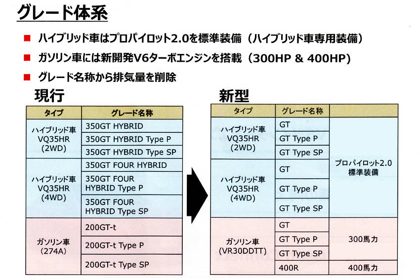 日産 新型スカイラインマイナーチェンジの詳細