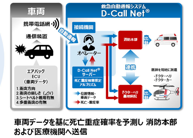 今後は常時接続を生かした「Dcall net」も搭載される