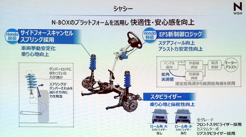 ホンダ フルモデルチェンジした2代目「N-WGN」登場