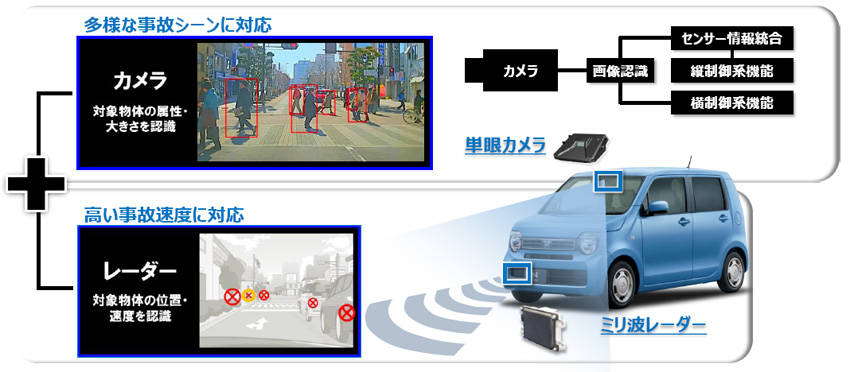 カメラ+ミリ波レーダーのホンダ・センシングのシステム。ボッシュ製を採用している