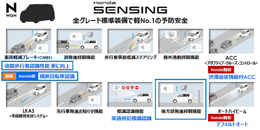 新型N-WGNで採用された最新スペックのホンダ・センシングの機能一覧