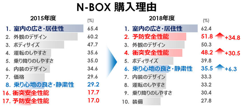 ホンダの最新安全技術最前線 N-WGN 購入理由