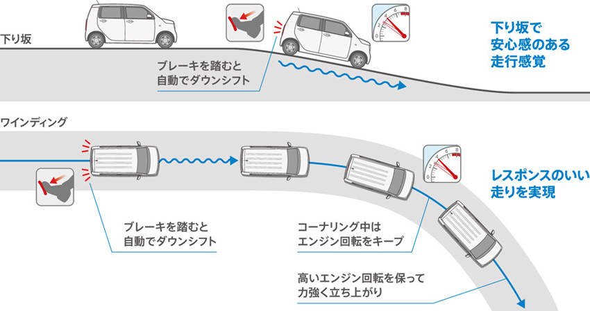 CVTに新採用された「ブレーキ操作ステップダウン制御」