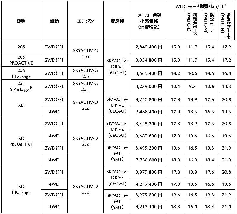 マツダ6 価格表