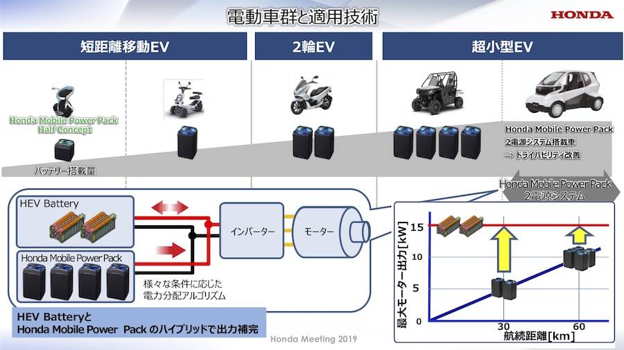 ホンダミーティング2019 電動車群への適応技術