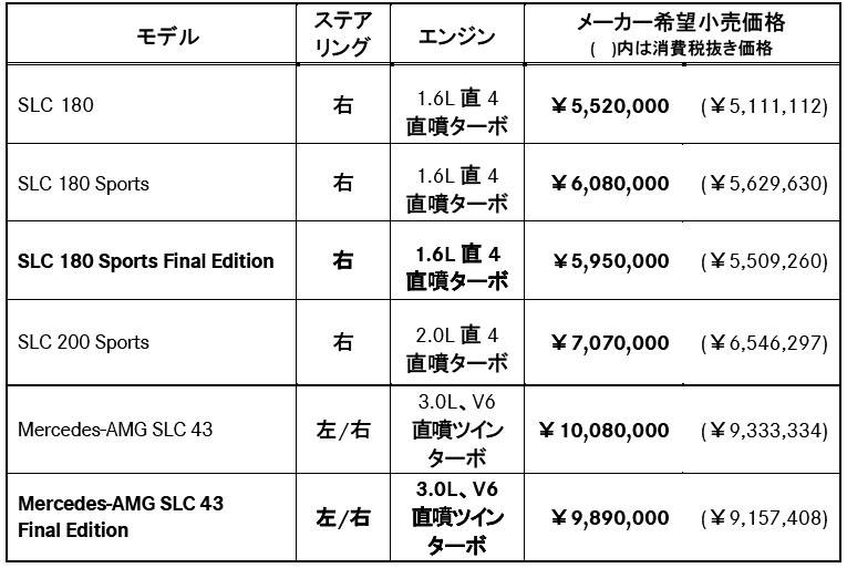メルセデス・ベンツ 特別仕様車「SLC ファイナル・エディション」価格