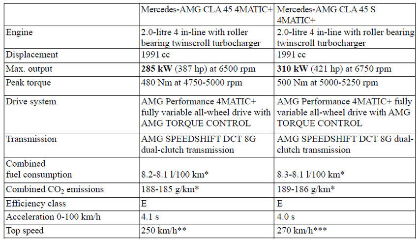 CLA45 S 4MATIC＋諸元表