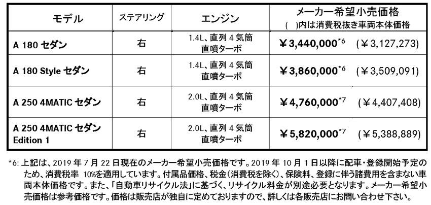 メルセデス・ベンツ Aクラス 価格表