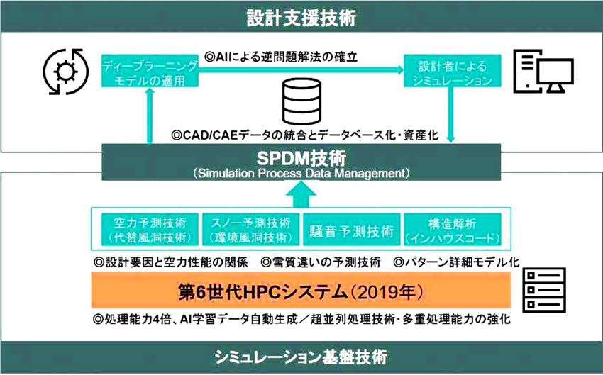 東洋タイヤ タイヤ設計基盤技術「T-MODE」発表